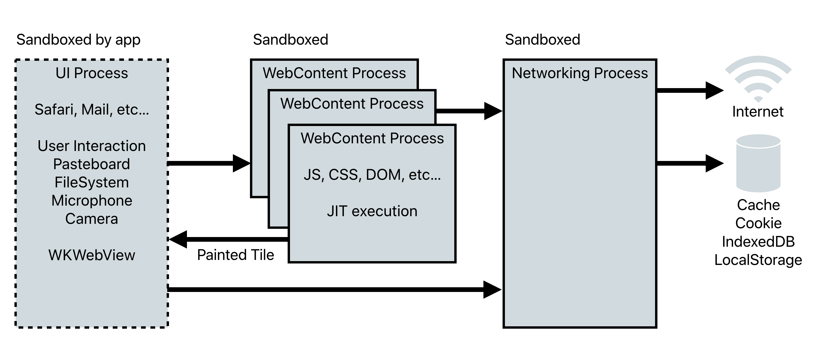 Diagram of WebKit2's multi-process architecture
