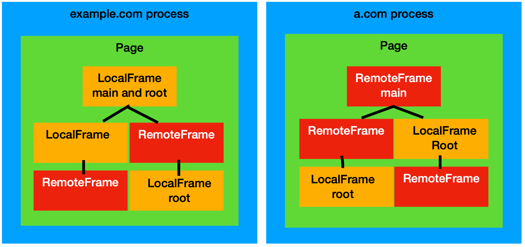 Frame Diagram 6