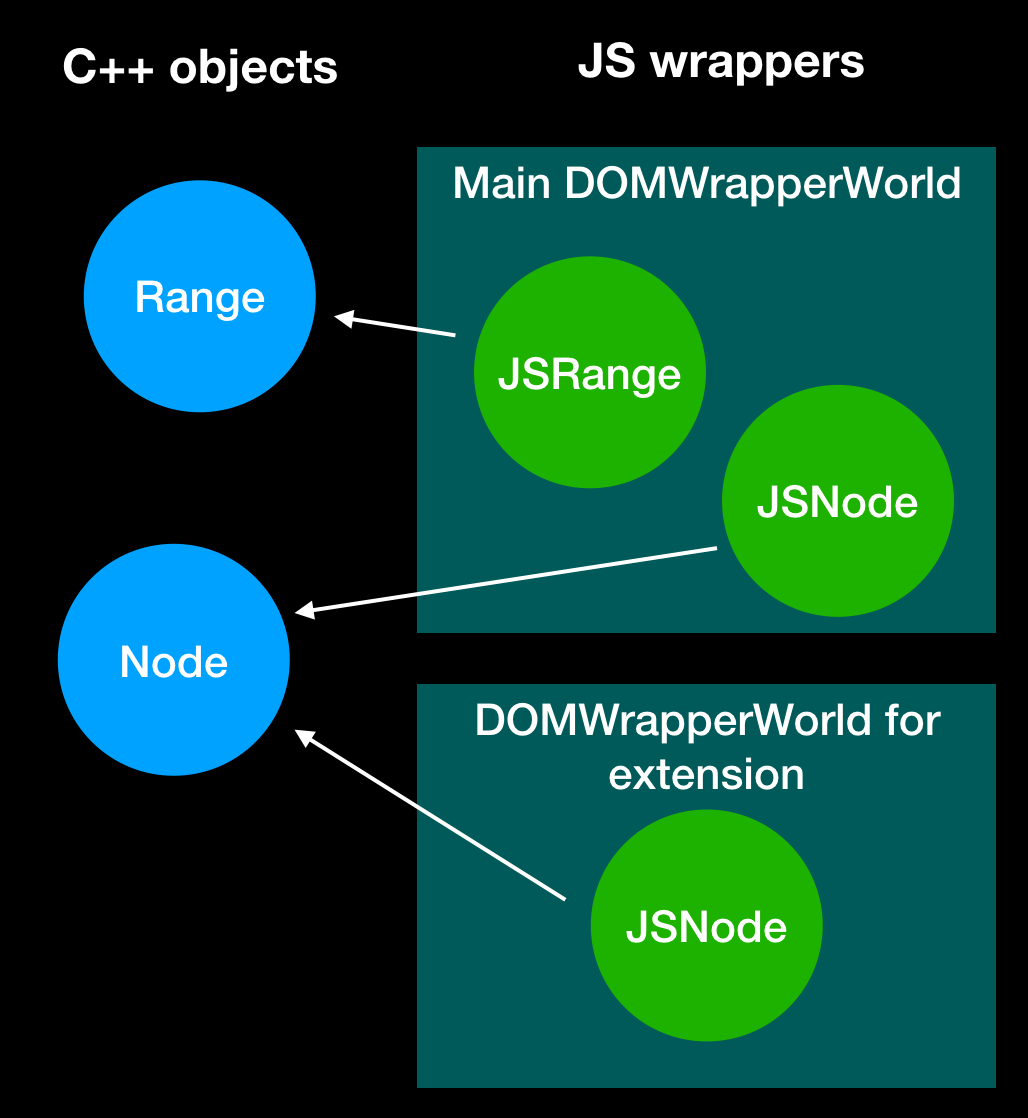 Diagram of JS wrappers